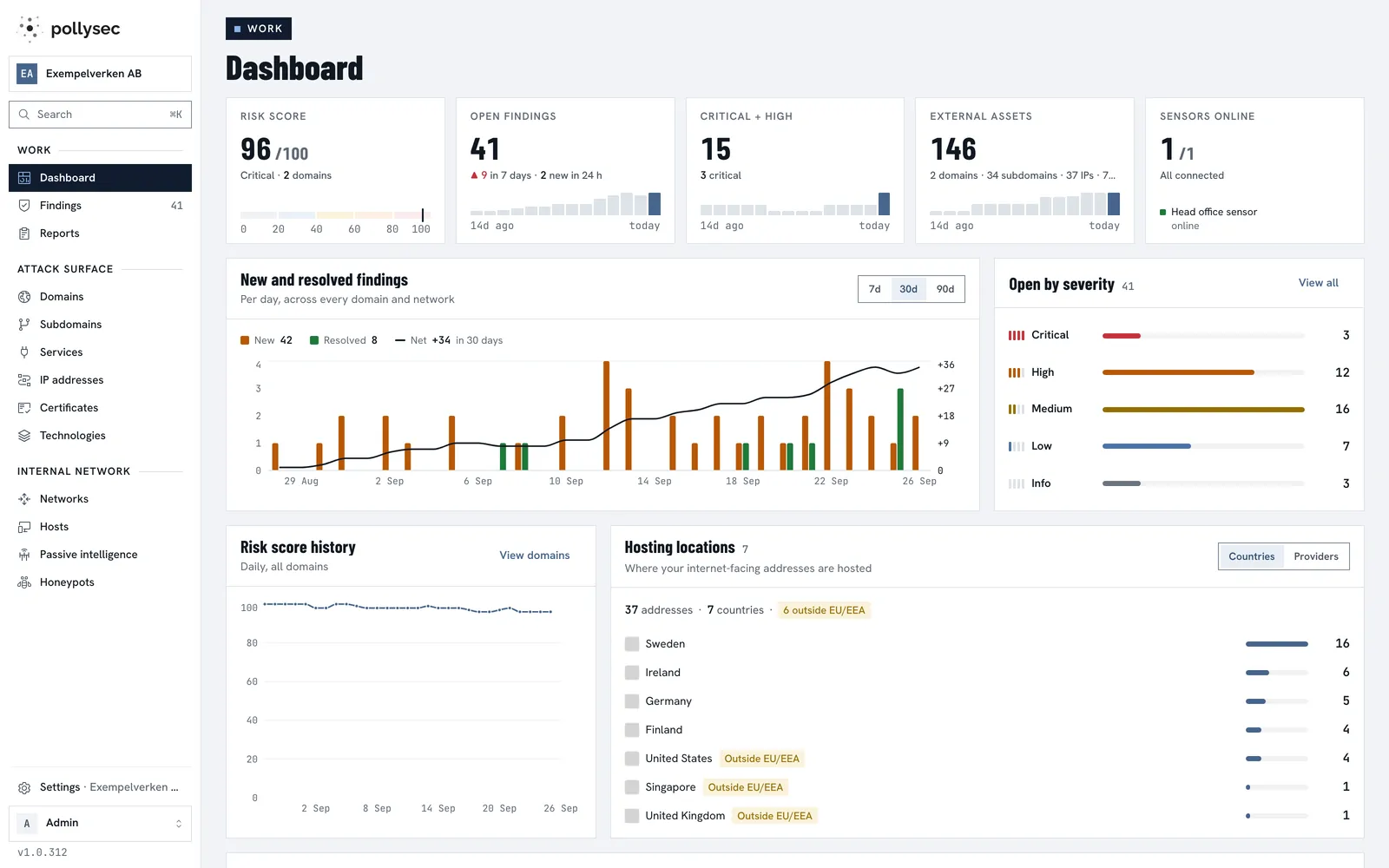 A PollySec dashboard for a demo company, with the risk score, open findings and assets